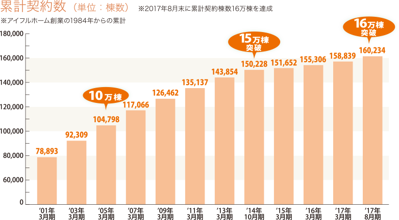 【7】16万棟の実績