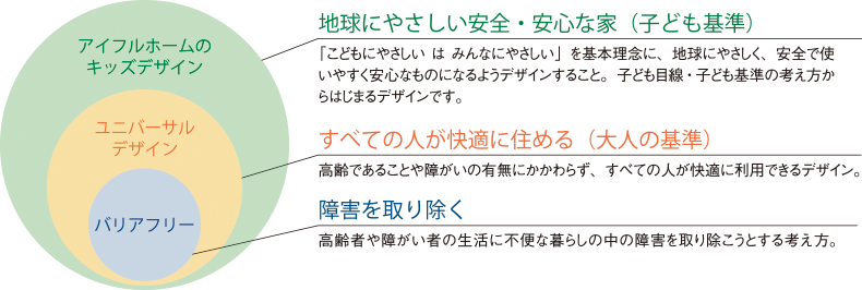 【1】キッズデザインの家づくり