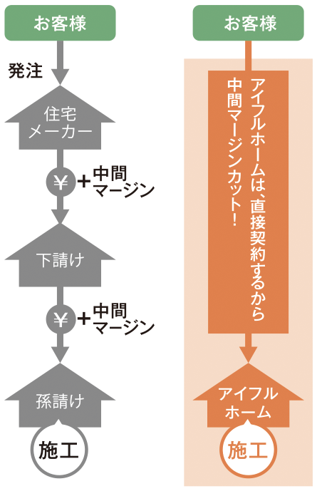 【5】日本最大級のLIXILグループの一員【6】FCシステムだからできる良い家の提供